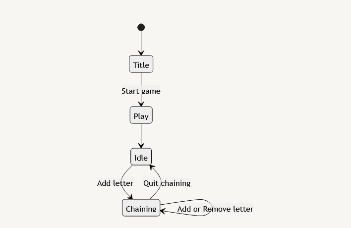 A state diagram that shows a state machine with four states: Title, Play, Idle, and Chaining. The Title state is the initial state, which transitions to the Play state when the machine is told to start the game. The Play state immediately transitions to the Idle state, which waits for a letter to be added. When this happens, the Play state transitions to the Chaining state. The Chaining state then waits for a message to quit chaining before transitioning back to the Idle state. While in the Chaining state, any addition or removal of letters causes a self-transition from the Chaining state to itself.